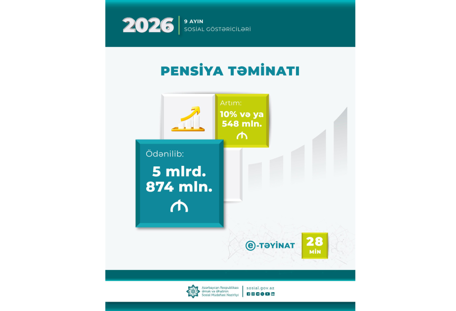 5,874 milliards de manats de fonds alloués aux pensions en janvier-septembre